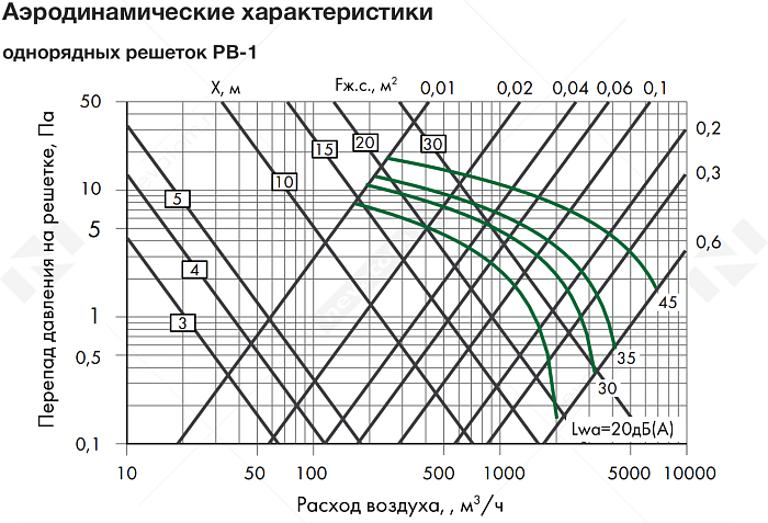 График рабочих характеристик